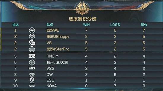 乐鱼体育平台-关于鏖战五局，曙光先锋终于率先晋级，评论席掌声连连的信息