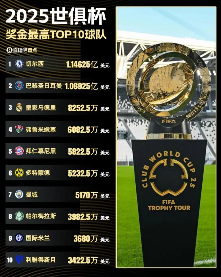乐鱼体育入口-切尔西夺得世俱杯冠军、分得1.14亿美元，恩里克拒认失败