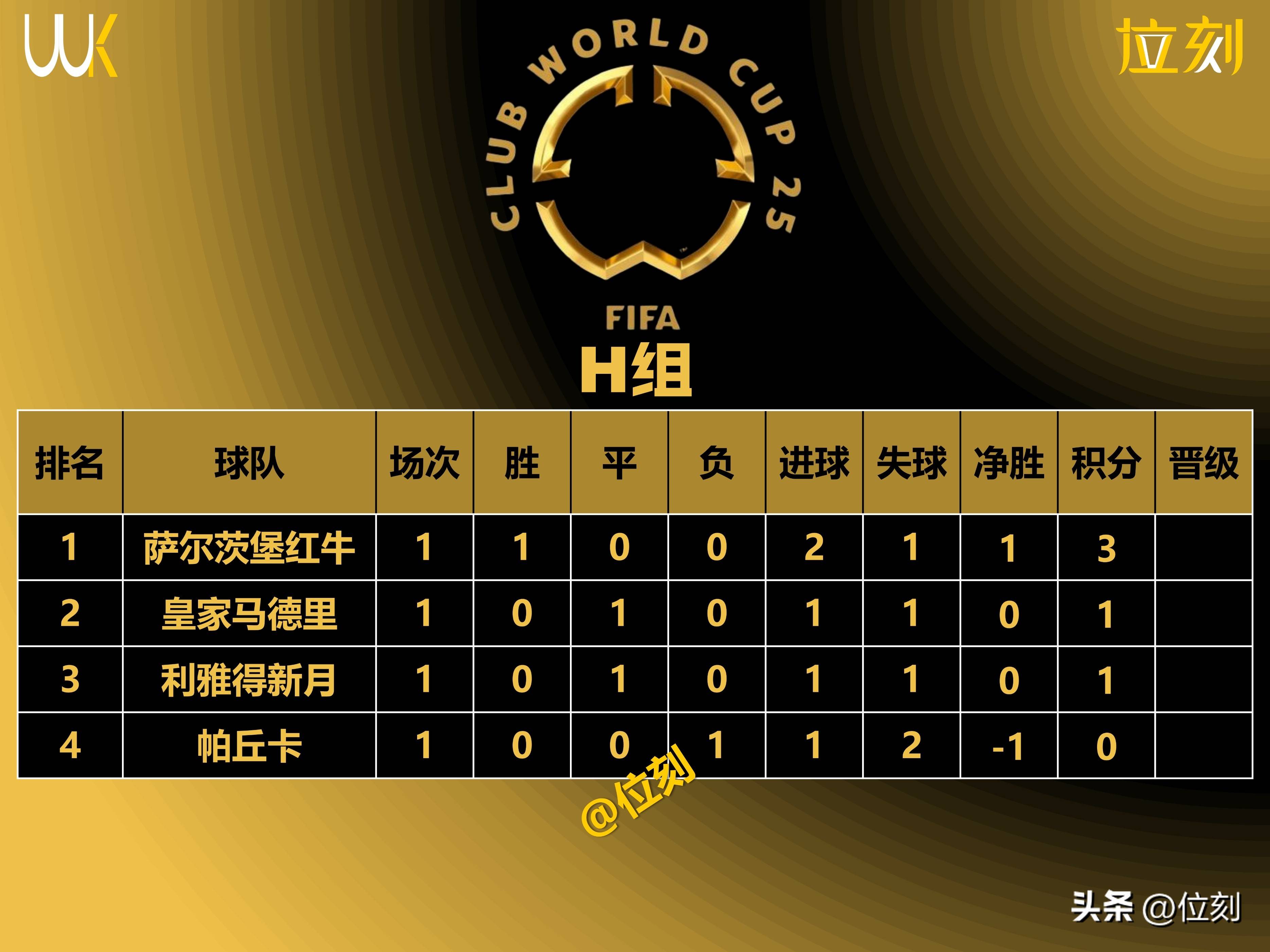 多特争世俱杯小组出线!数据:克非洲之光夺首胜