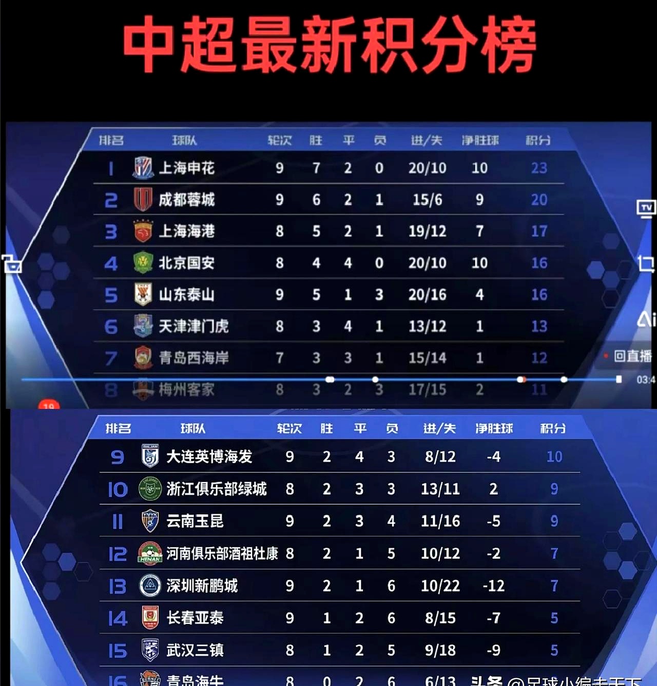 中超半程积分：国安申花竞争白热化5队挣扎保级