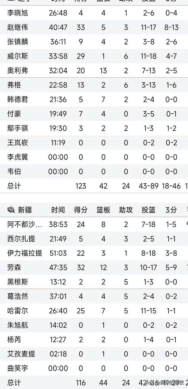 弗格32分辽宁终结上海16连胜江苏不敌新疆