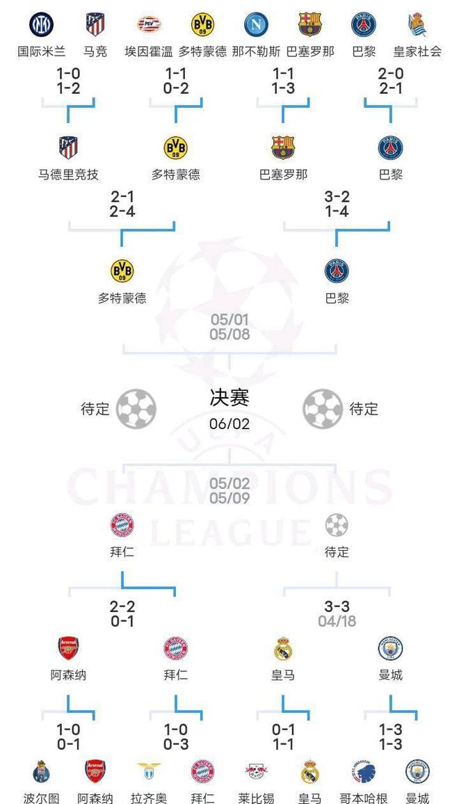 关于非五大联赛球队进欧冠四强有多难？改制后仅6队做到，波尔图上榜的信息