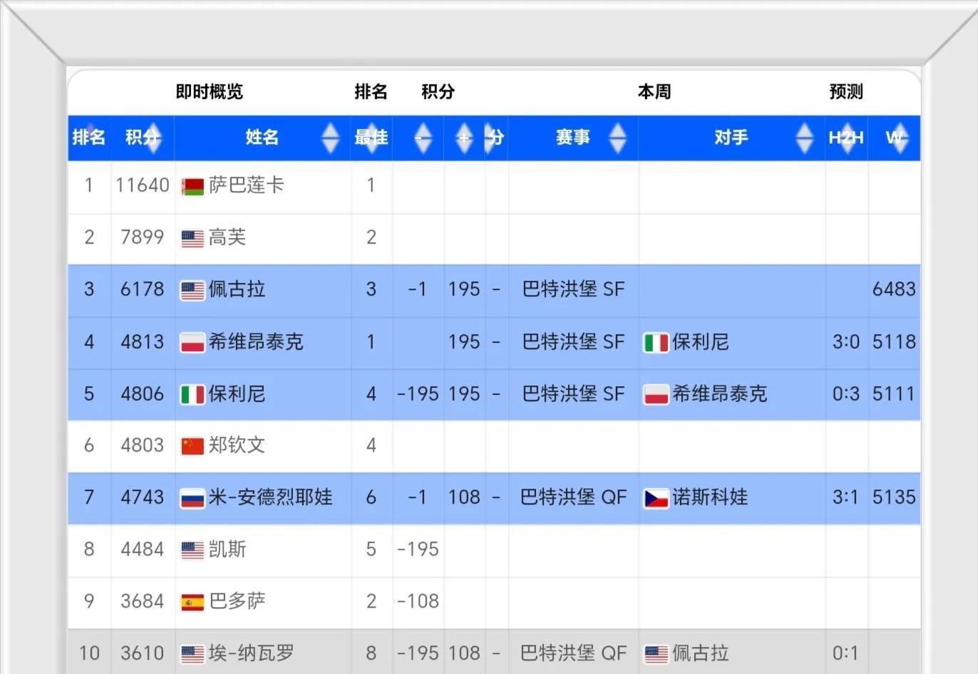 WTA最新排名公布：斯瓦泰克夺冠重返前3郑钦文排第6