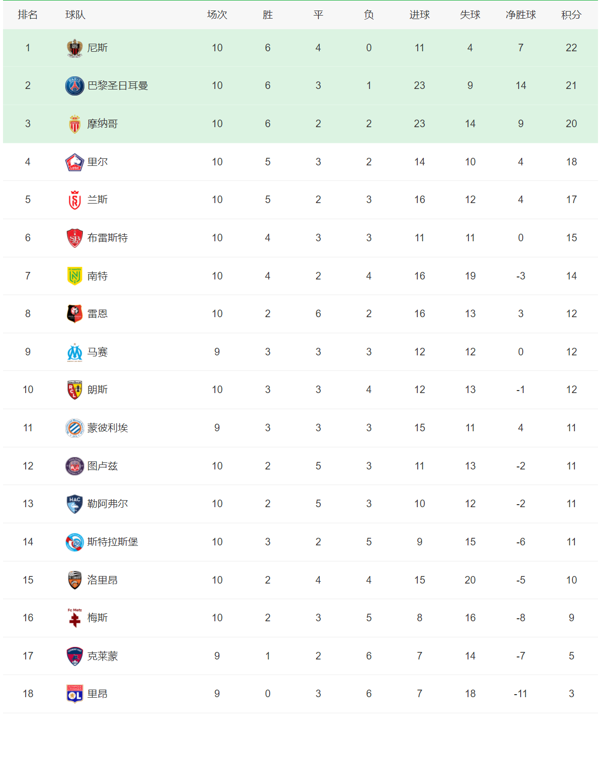 包含巴黎圣日耳曼战胜摩纳哥，领跑积分榜的词条